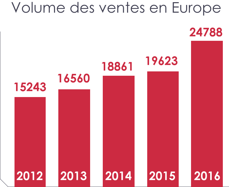 graphique formation powerpoint Lyon Paris